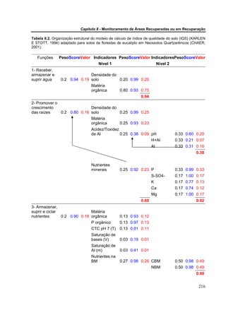 Capítulo 8 - Monitoramento de Áreas Recuperadas ou em Recuperação

Tabela 8.2. Organização estrutural do modelo de cálculo de índice de qualidade do solo (IQS) (KARLEN
E STOTT, 1994) adaptado para solos de florestas de eucalipto em Neossolos Quartzarênicos (CHAER,
2001).

   Funções     PesoScoreValor Indicadores PesoScoreValor IndicadoresPesoScoreValor
                                      Nível 1                              Nível 2
1- Receber,
armazenar e                   Densidade do
suprir água     0.2 0.94 0.19 solo         0.20 0.99 0.20
                              Matéria
                              orgânica     0.80 0.93 0.75
                                                               0.94
2- Promover o
crescimento                 Densidade do
das raízes    0.2 0.80 0.16 solo         0.25 0.99 0.25
                                  Matéria
                                  orgânica        0.25 0.93 0.23
                                  Acidez/Toxidez
                                  de Al          0.25 0.38 0.09 pH                   0.33 0.60 0.20
                                                                H+Al                 0.33 0.21 0.07
                                                                      Al             0.33 0.31 0.10
                                                                                               0.38


                                  Nutrientes
                                  minerais        0.25 0.92 0.23 P                   0.33 0.99 0.33
                                                                      S-SO4-         0.17 1.00 0.17
                                                                      K              0.17 0.77 0.13
                                                                      Ca             0.17 0.74 0.12
                                                                      Mg             0.17 1.00 0.17
                                                               0.80                            0.92
3- Armazenar,
suprir e ciclar               Matéria
nutrientes      0.2 0.90 0.18 orgânica            0.13 0.93 0.12
                              P orgânico          0.13 0.97 0.13
                                  CTC pH 7 (T) 0.13 0.81 0.11
                                  Saturação de
                                  bases (V)       0.03 0.19 0.01
                                  Saturação de
                                  Al (m)          0.03 0.41 0.01
                                  Nutrientes na
                                  BM              0.27 0.98 0.26 CBM                 0.50 0.98 0.49
                                                                      NBM            0.50 0.98 0.49
                                                                                               0.98


                                                                                                216
 