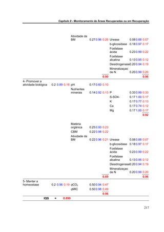 Capítulo 8 - Monitoramento de Áreas Recuperadas ou em Recuperação




                                       Atividade da
                                       BM           0.27 0.96 0.26 Urease        0.08 0.88 0.07
                                                                   b-glicosidase 0.18 0.97 0.17
                                                                     Fosfatase
                                                                     ácida         0.23 0.99 0.22
                                                                     Fosfatase
                                                                     alcalina     0.13 0.95 0.12
                                                                     Desidrogenase0.20 0.94 0.19
                                                                     Mineralizaçao
                                                                     de N          0.20 0.99 0.20
                                                             0.90                           0.96
4- Promover a
atividade biológica   0.2 0.89 0.18 pH              0.17 0.60 0.10
                                       Nutrientes
                                       minerais     0.14 0.92 0.13 P               0.33 0.99 0.33
                                                                     S-SO4-        0.17 1.00 0.17
                                                                     K             0.17 0.77 0.13
                                                                     Ca            0.17 0.74 0.12
                                                                     Mg            0.17 1.00 0.17
                                                                                            0.92


                                       Matéria
                                       orgânica     0.25 0.93 0.23
                                       CBM          0.22 0.98 0.22
                                       Atividade da
                                       BM           0.22 0.96 0.21 Urease        0.08 0.88 0.07
                                                                   b-glicosidase 0.18 0.97 0.17
                                                                     Fosfatase
                                                                     ácida         0.23 0.99 0.22
                                                                     Fosfatase
                                                                     alcalina     0.13 0.95 0.12
                                                                     Desidrogenase0.20 0.94 0.19
                                                                     Mineralizaçao
                                                                     de N          0.20 0.99 0.20
                                                             0.89                           0.96
5- Manter a
homeostase            0.2 0.96 0.19 qCO2            0.50 0.94 0.47
                                    qMIC            0.50 0.98 0.49
                                                             0.96
                IQS     =      0.899


                                                                                             217
 