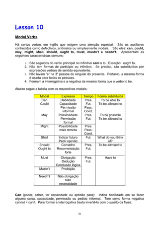Lesson 10
Modal Verbs

Há certos verbos em inglês que exigem uma atenção especial. São os auxiliares
conhecidos como defectivos, anômalos ou simplesmente modais. São eles: can, could,
may, might, shall, should, ought to, must, mustn’t e needn’t. Apresentam as
seguintes características comuns:

      1. São seguidos do verbo principal no infinitivo sem o to. Exceção: ought to.
      2. Não tem formas de particípio ou infinitivo. Se preciso, são substituídos por
         expressões verbais de sentido equivalente.
      3. Não levam “s” na 3a pessoa do singular do presente. Portanto, a mesma forma
         é usada para todas as pessoas.
      4. Formam a interrogativa e a negativa da mesma forma que o verbo to be.

Abaixo segue a tabela com os respectivos modais:

                Modal        Expressa            Tempo    Forma substituída
                 Can         Habilidade           Pres.     To be able to
                Could       Capacidade            Fut.     To be allowed to
                             Permissão           Pass.
                              informal           Cond.
                 May        Possibilidade         Pres.    To be possible
                             Permissão            Fut.    To be allowed to
                               formal
                Might       Possibilidade        Pres.
                            mais remota          Pass.
                                                 Cond.
                 Shall      Indicar futuro        Fut.    What do you think
                            Pedir opinião                       of?
               Should         Conselho           Pres.    To be advised to
               Ought to    Recomendação          Fut.
                                 forte
                 Must        Obrigação           Pres.        Have to
                              Dedução            Fut.
                           Conclusão lógica
                Mustn’t       Proibição

               Needn’t      Não obrigação
                                Não
                             necessidade


Can (poder, saber, ter capacidade ou aptidão para): Indica habilidade em se fazer
alguma coisa, capacidade, permissão ou pedido informal. Tem como forma negativa
cannot = can’t. Para formar a interrogativa basta invertê-lo com o sujeito da frase:


                                            30
 