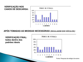 VERIFICAÇÃO NOS
CANOS DE DESCARGA:
APÓS TOMADAS AS MEDIDAS NECESSÁRIAS (REGULAGEM DOS VEÍCULOS):
Fonte: Pesquisa de estágio da autora
VERIFICAÇÃO FINAL:
todos dentro dos
padrões ideais
 