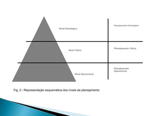 Nível Estratégico
Nível Tático
Nível Operacional
Planejamento Tático
Planejamento
Operacional
Planejamento Estratégico
Fig. 2 - Representação esquemática dos níveis de planejamento
 
