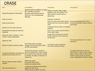 Caso Uso obrigatório Uso proibitivo Uso facultativo
Antes de palavras masculinas
Quando estiver implícito “à moda
de”: móveis à Luís 15;
Quando subentendido termo
feminino: vou à [praça]João
Mendes
Viajar a convite, traje a rigor,
passeio a pé, sal a gosto, TV a
cabo, barco a remo, carro a
álcool etc.
 
Antes de verbos   Disposto a colaborar.  
Antes de pronomes  
Antes da maior parte deles: Disse a
ela que não virá; nunca se refere a
você.
Pronomes possessivos: Enviou a
carta à sua família. Enviou a carta a
sua família.
Quando "a" vem antes de plural  
A pesquisa não se refere a mulheres
casadas.
 
Expressões formadas por palavras
repetidas
 
Cara a cara; ponta a ponta frente a
frente; gota a gota.
 
Depois de "para", "perante", "com",
"contra" outras preposições
 
O jogo está marcado para as 16h;
foi até a esquina; lutou contra as
americanas.
 
Depois de "até"    
"Fui até a secretaria" ou "Fui até à
secretaria"
Antes de cidades, Estados, países
Foi à Itália (voltou da Itália).
Chegou à Paris dos poetas (voltou
da Paris dos poetas).
Foi a Roma (voltou de Roma).
Foi a Paris (voltou de Paris).
 
Locuções adverbiais, conjuntivas ou
prepositivas de base feminina
Às vezes, às pressas, à primeira
vista, à medida que, à noite, à custa
de, à procura de, à beira de, à tarde,
à vontade, às cegas, às escuras, às
claras, etc.
 
Locuções femininas de meio ou
instrumento: À vela/a vela; à bala/a
bala; à vista/a vista; à mão/a mão.
(Prefira crase quando for preciso
evitar ambiguidade: Receber à bala).
Aquele, aqueles, aquilo, aquela,
aquelas
Referiu-se àquilo;
Foi àquele restaurante;
Dedicou-se àquela tarefa.
   
Com demonstrativo “a”
A capitania de Minas Gerais estava
ligada à de São Paulo;
Falarei às que quiserem me ouvir.
   
 