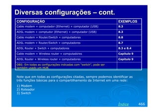 Diversas configurações – cont.
CONFIGURAÇÃO                                                      EXEMPLOS
Cable modem + computador (Ethernet) + computador (USB)            8.3

ADSL modem + comptudor (Ethernet) + computador (USB)              8.3

Cable modem + Router/Switch + computadores                        8.8

ADSL modem + Router/Switch + computadores                         8.7

ADSL Router + Switch + computadores                               8.3 e 8.4

Cable modem + Wireless router + computadores                      Capítulo 9

ADSL Router + Wireless router + computadores                      Capítulo 9

OBS: Em todas as configurações indicadas com “switch”, pode ser
também usado um HUB.


Note que em todas as configurações citadas, sempre podemos identificar as
três funções básicas para o compartilhamento da Internet em uma rede:
1) Modem
2) Roteador
3) Switch


                                                                  Índice       466
 