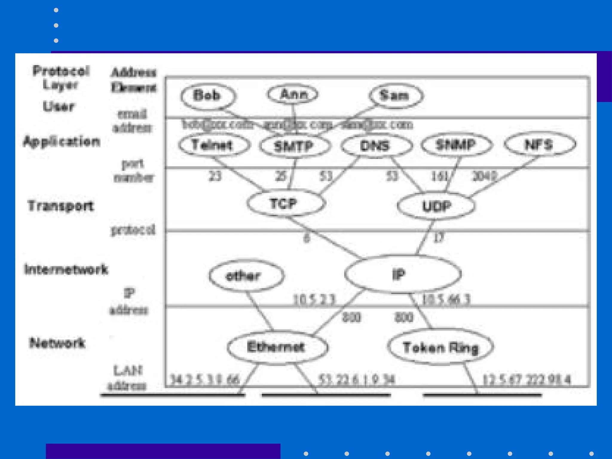 Tráfego Inter-redes
 