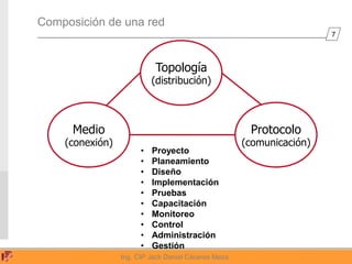 7
Ing. CIP Jack Daniel Cáceres Meza
Composición de una red
Topología
(distribución)‫‏‬
Medio
(conexión)‫‏‬
Protocolo
(comu...