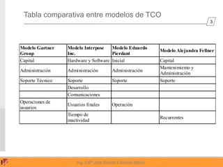 3
Ing. CIP Jack Daniel Cáceres Meza
Tabla comparativa entre modelos de TCO
Modelo Gartner
Group
Modelo Interpose
Inc.
Mode...