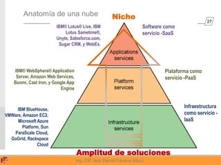 27
Ing. CIP Jack Daniel Cáceres Meza
Anatomía de una nube
IBM® WebSphere® Application
Server, Amazon Web Services,
Boomi, Cast Iron, y Google App
Engine
IBM BlueHouse,
VMWare, Amazon EC2,
Microsoft Azure
Platform, Sun
ParaScale Cloud,
GoGrid, Rackspace
Cloud
IBM® Lotus® Live, IBM
Lotus Sametime®,
Unyte, Salesforce.com,
Sugar CRM, y WebEx.
Software como
servicio -SaaS
Plataforma como
servicio -PaaS
Infraestructura
como servicio -
IaaS
Amplitud de soluciones
Nicho
 