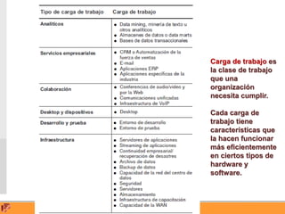 35
Ing. CIP Jack Daniel Cáceres Meza
Carga de trabajo es
la clase de trabajo
que una
organización
necesita cumplir.
Cada carga de
trabajo tiene
características que
la hacen funcionar
más eficientemente
en ciertos tipos de
hardware y
software.
 