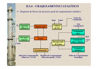 II.3.4 – CRAQUEAMENTO CATALÍTICO
Diagrama de blocos do processo geral de craqueamento catalítico
Soprador
(Blower)
Ar
Regenerador Caldeira
de CO
Pré-aque-
cimento
Reator
Fracionamento
Tratamento
DEA / MeroxRecuperação
de Gases
Tratamento
MEROX
Tratamento
DEA
VaporÁgua
Carga
Diesel de Craqueamento
(Óleo leve / LCO)
Resíduo de Craqueamento
(Óleo decantado / CLO)
Nafta de Craqueamento
(Gasolina)
Gases de
Combustão
GLP
H2S
Gás
Combustível
 