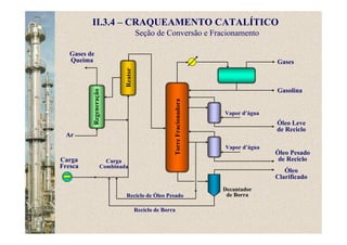 Gases de
Queima
Carga
Fresca
Reator
TorreFracionadora
II.3.4 – CRAQUEAMENTO CATALÍTICO
Seção de Conversão e Fracionamento
Regeneração
Ar
Reciclo de Borra
Reciclo de Óleo Pesado
Carga
Combinada
Decantador
de Borra
Óleo
Clarificado
Óleo Pesado
de Reciclo
Vapor d’água
Vapor d’água
Gases
Gasolina
Óleo Leve
de Reciclo
 