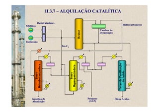 Olefinas
Reator
Torre
Deisobutanizadora
II.3.7 – ALQUILAÇÃO CATALÍTICA
Isobutano
Desidratadores
Torre
Depropanizadora
TorredePurificação
doÁcido
Tambor de
Decantação
Iso-C4
Gasolina de
Alquilação
Óleos ÁcidosPropano
(GLP)
Hidrocarbonetos
 