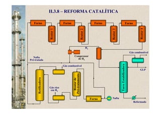 Forno
Nafta
Pré-tratada
Retificadora
Reator1
Forno
II.3.8 – REFORMA CATALÍTICA
Reator2
Reator3
Reator4
Forno Forno Forno
Reatorde
Pré-tratamento
Gás rico
em H2
Gás combustível
Nafta
H2
Compressor
de H2
TorreEstabilizadora
Reformado
GLP
Gás combustível
 