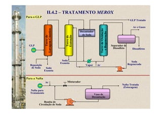 II.4.2 – TRATAMENTO MEROX
Torrede
LavagemCáustica
Torrede
Extração
TorredeOxidação
eRegeneração
GLP
VaporReposição
de Soda Soda
Exausta
Ar
Para o GLP
Para a Nafta
Dissulfetos
Ar e Gases
GLP Tratado
Soda
Regenerada
Separador de
Dissulfeto
Decantador
de Soda
Soda
Exausta
Nafta para
Tratamento
Ar
Vaso de
Decantação
Nafta Tratada
(Estocagem)
Bomba de
Circulação de Soda
Misturador
 