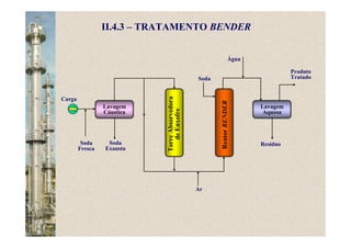 TorreAbsorvedora
deEnxofre
Carga
Produto
Tratado
Soda
Exausta
Lavagem
Cáustica
II.4.3 – TRATAMENTO BENDER
Soda
Fresca
Lavagem
Aquosa
ReatorBENDER
Água
Soda
Ar
Resíduo
 