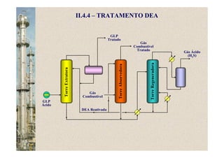 TorreAbsorvedora
GLP
Ácido
DEA Reativada
GLP
Tratado
TorreExtratora
II.4.4 – TRATAMENTO DEA
TorreRegeneradora
Gás
Combustível
Gás Ácido
(H2S)
Gás
Combustível
Tratado
 