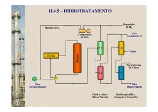Reator
Compressor
de Gás
Reposição
de H2
Óleo
Desparafinado
II.4.5 – HIDROTRATAMENTO
Forno
Flash a Alta e
Baixa Pressão
Retificação (R) e
Secagem a Vácuo (S)
Gás
Combustível
Óleo
Hidrotratado
Para Sistema
de Vácuo
Reciclo de H2
↑ P
↓ P
Vapor
R
S
 