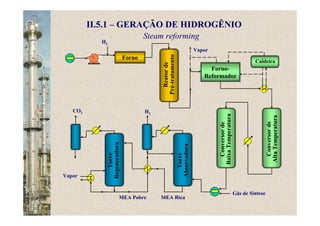 Steam reforming
II.5.1 – GERAÇÃO DE HIDROGÊNIO
Forno
Reatorde
Pré-tratamento
Forno-
Reformador
Caldeira
Conversorde
BaixaTemperatura
Conversorde
AltaTemperatura
Torre
Absorvedora
Torre
Regeneradora
H2
Vapor
Gás de Síntese
H2
MEA Pobre MEA Rica
CO2
Vapor
 