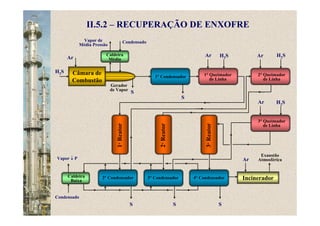 1°Reator
Caldeira
Média
Câmara de
Combustão
Vapor de
Média Pressão
II.5.2 – RECUPERAÇÃO DE ENXOFRE
Condensado
Gerador
de Vapor
H2S
Ar
S
1° Condensador
S
1° Queimador
de Linha
2° Queimador
de Linha
Ar H2S
3° Queimador
de Linha
H2S
H2S
Ar
Ar
3°Reator
2°Reator
2° Condensador 4° Condensador3° CondensadorCaldeira
Baixa Incinerador
Ar
S S S
Exaustão
Atmosférica
Condensado
Vapor ↓ P
 