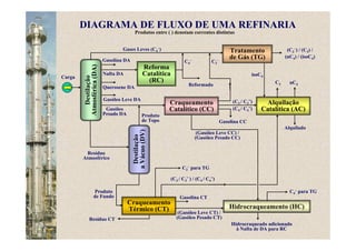 DIAGRAMA DE FLUXO DE UMA REFINARIA
Gases Leves (C4
–
)
Reforma
Catalítica
(RC)
Carga
Destilação
Atmosférica(DA)
Craqueamento
Catalítico (CC)
Destilação
aVácuo(DV)
Craqueamento
Térmico (CT) Hidrocraqueamento (HC)
Alquilação
Catalítica (AC)
Tratamento
de Gás (TG)Gasolina DA
Nafta DA
Querosene DA
Gasóleo Leve DA
Gasóleo
Pesado DA
Resíduo
Atmosférico
C4
–
Reformado
Produto
de Fundo
Produto
de Topo
C2
–
(C3 / C3
=
)
(C4 / C4
=
)
Gasolina CC
(Gasóleo Leve CC) /
(Gasóleo Pesado CC)
(Gasóleo Leve CT) /
(Gasóleo Pesado CT)Resíduo CT
Gasolina CT
(C3 / C3
=
) / (C4 / C4
=
)
C2
–
para TG
Hidrocraqueado adicionado
à Nafta de DA para RC
C4
–
para TG
C3 nC4
Alquilado
(C2
–
) / (C3) /
(nC4) / (isoC4)
isoC4
Produtos entre ( ) denotam correntes distintas
 