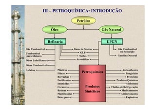 Petróleo
Gás NaturalÓleo
Refinaria UPGN
Gases de Síntese
GLP
Naftas
Aromáticos
Gás Combustível
Combustível
para Motores
Óleos Lubrificantes
Óleos Combustíveis
Asfaltos
Gás Combustível
ou Reinjeção
Gasolina Natural
Antioxidantes
Fungicidas
Pesticidas
Produtos Químicos
Solventes
Fluidos de Refrigeração
Medicamentos
Antidetonantes
Explosivos
Plásticos
Fibras
Borrachas
Fertilizantes
Inseticidas
Corantes
Resinas
Plastificantes
Detergentes
Petroquímica
Produtos
Sintéticos
III – PETROQUÍMICA: INTRODUÇÃO
 