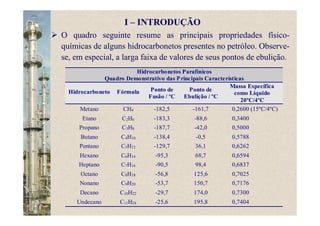 O quadro seguinte resume as principais propriedades físico-
químicas de alguns hidrocarbonetos presentes no petróleo. Observe-
se, em especial, a larga faixa de valores de seus pontos de ebulição.
Hidrocarbonetos Parafínicos
Quadro Demonstrativo das Principais Características
Hidrocarboneto Fórmula Ponto de
Fusão / ºC
Ponto de
Ebulição / ºC
Massa Específica
como Líquido
20ºC/4ºC
Metano CH4 -182,5 -161,7 0,2600 (15ºC/4ºC)
Etano C2H6 -183,3 -88,6 0,3400
Propano C3H8 -187,7 -42,0 0,5000
Butano C4H10 -138,4 -0,5 0,5788
Pentano C5H12 -129,7 36,1 0,6262
Hexano C6H14 -95,3 68,7 0,6594
Heptano C7H16 -90,5 98,4 0,6837
Octano C8H18 -56,8 125,6 0,7025
Nonano C9H20 -53,7 150,7 0,7176
Decano C10H22 -29,7 174,0 0,7300
Undecano C11H24 -25,6 195,8 0,7404
I – INTRODUÇÃO
 