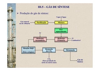 III.5 – GÁS DE SÍNTESE
Produção do gás de síntese:
Pré-
aquecimento
Purificação
Reforma
Primária
Reação Shift
(Dois estágios)
Remoção
de CO2
Gás natural
ou de refinaria
Gás de
Síntese
Mistura
Vapor d’água
Ar
Combustível
Reforma
Secundária
Ar
Metanação
CO2
(Para produção de
uréia ou outros usos)
 