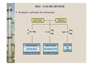 III.5 – GÁS DE SÍNTESE
Produção e aplicação de metilaminas:
METANOL AMÔNIAAMÔNIA
INSETICIDAS
PESTICIDAS
FARMACÊUTICOS
SOLVENTES
DETERGENTES
COMBUSTÍVEIS
RAÇÃO
DE
AVES
 