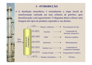 Butano e inferiores
Gasolina
Nafta
Querosene
Gasóleo Leve
Gasóleo Pesado
Resíduo Atmosférico Flashing
Craqueamento Catalítico
Composição do
Combustível Destilado
Hidrotratamento
Reforma Catalítica
Composição da
Gasolina Automotiva
Processamento de Gás
< 33°C
33°-105°C
> 427°C
105°-158°C
233°-343°C
343°-427°C
158°-233°C
Óleo
Bruto
DESTILAÇÃO
ATMOSFÉRICA
I – INTRODUÇÃO
A destilação atmosférica é normalmente a etapa inicial de
transformação realizada em uma refinaria de petróleo, após
dessalinização e pré-aquecimento. O diagrama abaixo oferece uma
listagem dos tipos de produtos esperados e seu destino.
 