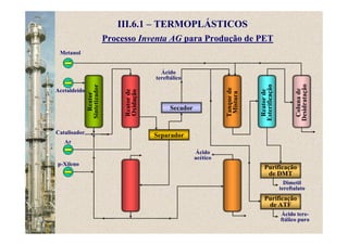 Reator
Sintetizador
Separador
Reatorde
Oxidação
Acetaldeído
III.6.1 – TERMOPLÁSTICOS
Processo Inventa AG para Produção de PET
Secador
Tanquede
Mistura
Reatorde
Esterificação
Colunade
Desidratação
Purificação
de DMT
Purificação
de ATF
Ar
p-Xileno
Catalisador
Metanol
Ácido
acético
Ácido tere-
ftálico puro
Dimetil
tereftalato
Ácido
tereftálico
 