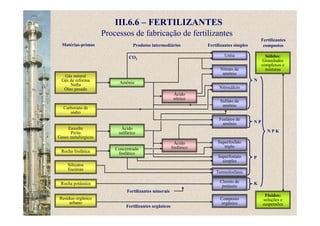 III.6.6 – FERTILIZANTES
Processos de fabricação de fertilizantes
Gás natural
Gás de reforma
Nafta
Óleo pesado
Carbonato de
sódio
Enxofre
Pirita
Gases metalúrgicos
Rocha fosfática
Silicatos
Escórias
Rocha potássica
Resíduo orgânico
urbano
Amônia
Ácido
sulfúrico
Concentrado
fosfático
Ácido
nítrico
Ácido
fosfórico
Uréia
Nitrato de
amônio
Nitrocálcio
Sulfato de
amônio
Fosfatos de
amônio
Superfosfato
triplo
Superfostato
simples
Termofosfatos
Cloreto de
potássio
Composto
orgânico
Sólidos:
Granulados
complexos e
misturas
Matérias-primas
CO2
Produtos intermediários Fertilizantes simples
Fertilizantes minerais
Fertilizantes orgânicos
N
N P
P
K
N P K
Fertilizantes
compostos
Fluidos:
soluções e
suspensões
 