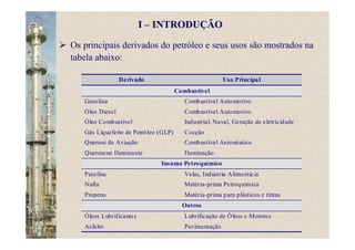 Os principais derivados do petróleo e seus usos são mostrados na
tabela abaixo:
Derivado Uso Principal
Combustível
Gasolina Combustível Automotivo
Óleo Diesel Combustível Automotivo
Óleo Combustível Industrial, Naval, Geração de eletricidade
Gás Liquefeito de Petróleo (GLP) Cocção
Querose de Aviação Combustível Aeronáutico
Querosene Iluminante Iluminação
Insumo Petroquímico
Parafina Velas, Indústria Alimentícia
Nafta Matéria-prima Petroquímica
Propeno Matéria-prima para plásticos e tintas
Outros
Óleos Lubrificantes Lubrificação de Óleos e Motores
Asfalto Pavimentação
I – INTRODUÇÃO
 