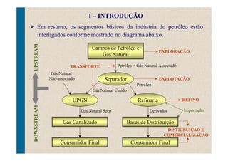 Campos de Petróleo e
Gás Natural
Gás Natural Seco
Separador
RefinariaUPGN
Consumidor Final
Bases de Distribuição
Consumidor Final
Gás Canalizado
Derivados
Gás Natural
Não-associado
Gás Natural Úmido
Petróleo
Petróleo + Gás Natural Associado
EXPLORAÇÃO
EXPLOTAÇÃO
REFINO
DISTRIBUIÇÃO E
COMERCIALIZAÇÃO
Importação
TRANSPORTE
DOWNSTREAMUPSTREAM
I – INTRODUÇÃO
Em resumo, os segmentos básicos da indústria do petróleo estão
interligados conforme mostrado no diagrama abaixo.
 