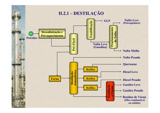 II.2.1 – DESTILAÇÃO
Dessalinização e
Pré-aquecimento
Pré-Flash
Destilação
Atmosférica
Estabilização
Forno
Retífica
Retífica
Retífica
Destilação
aVácuoFracionamento
deNafta
Petróleo
Nafta Leve
(Petroquímica)
GLP
Nafta Leve
(Gasolina)
Nafta Média
Nafta Pesada
Querosene
Diesel Leve
Diesel Pesado
Gasóleo Leve
Gasóleo Pesado
Resíduo de Vácuo
(Óleo combustível
ou asfalto)
 