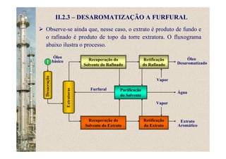 Observe-se ainda que, nesse caso, o extrato é produto de fundo e
o rafinado é produto de topo da torre extratora. O fluxograma
abaixo ilustra o processo.
Recuperação do
Solvente do Rafinado
Óleo
básico
Extratoras
Retificação
do Rafinado
Óleo
Desaromatizado
Purificação
do Solvente
Recuperação do
Solvente do Extrato
Retificação
do Extrato
Extrato
Aromático
Furfural
Água
Vapor
Vapor
II.2.3 – DESAROMATIZAÇÃO A FURFURAL
Desaeração
 