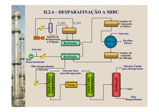 FlashaBaixa
Temperatura
Óleo
Desaromatizado
II.2.4 – DESPARAFINAÇÃO A MIBC
Resfriador
Resfriador
Forno
FlashaAlta
Temperatura
Solvente
Solvente
Parafina
Oleosa
Filtros
Retificação
Vapor
Solvente Úmido
para Recuperação
Óleo
Desparafinado
Solvente Seco
para Recuperação
Tambor de
Acúmulo
de Filtrado
Tambor de
Carga para
os Filtros
Sistema de
Refrigeração
a Propano
C3 (L) C3 (V)
Óleo Desparafinado
e Solvente
 