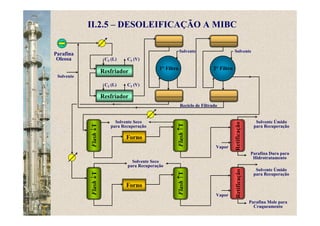 Parafina
Oleosa
Resfriador
Resfriador
Forno
II.2.5 – DESOLEIFICAÇÃO A MIBC
Flash↑T
Flash↓T
Forno
Flash↓T
Flash↑T
RetificaçãoRetificação
1° Filtro 2° Filtro
C3 (L)
C3 (L)
C3 (V)
C3 (V)
Solvente Solvente
Vapor
Solvente Úmido
para Recuperação
Solvente Úmido
para Recuperação
Parafina Mole para
Craqueamento
Parafina Dura para
Hidrotratamento
Vapor
Solvente Seco
para Recuperação
Solvente Seco
para Recuperação
Solvente
Reciclo de Filtrado
 
