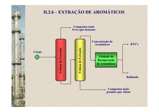 BTX’s
Unidade de
Recuperação
de Aromáticos
Rafinado
II.2.6 – EXTRAÇÃO DE AROMÁTICOS
ColunadeExtração
ColunadeExtração
Compostos mais
pesados que xileno
Compostos mais
leves que benzeno
Concentrado de
Aromáticos
Carga
 