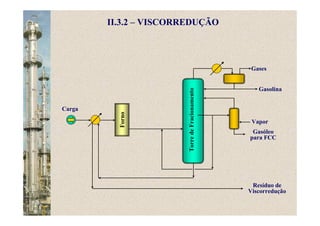 Gasóleo
para FCC
Gasolina
Gases
VaporForno
TorredeFracionamento
Resíduo de
Viscorredução
Carga
II.3.2 – VISCORREDUÇÃO
 