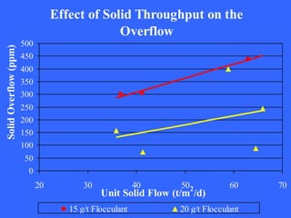 Effect of Solid Throughput on the
Overflow
0
50
100
150
200
250
300
350
400
450
500
20 30 40 50 60 70
Unit Solid Flow (t/m
2
/d)
SolidOverflow(ppm)
15 g/t Flocculant 20 g/t Flocculant
 