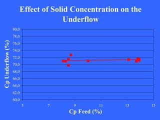 Effect of Solid Concentration on the
Underflow
60,0
62,0
64,0
66,0
68,0
70,0
72,0
74,0
76,0
78,0
80,0
5 7 9 11 13 15
Cp Feed (%)
CpUnderflow(%)
 