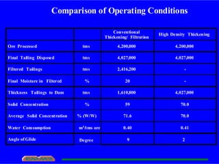 Comparison of Operating Conditions
Conventional
Thickening/ Filtration
High Density Thickening
Ore Processed tms 4,200,000 4,200,000
Final Tailing Disposed tms 4,027,000 4,027,000
Filtered Tailings tms 2,416,200 -
Final Moisture in Filtered % 20 -
Thickness Tailings to Dam tms 1,610,800 4,027,000
Solid Concentration % 59 70.0
Average Solid Concentration % (W/W) 71.6 70.0
Water Comsumption m3/tms ore 0.40 0.41
Angle of Glide Degree 9 2
 