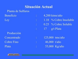 Situación Actual
Planta de Sulfuros
Beneficio : 4,200 ktms/año
Ley : 1.18 % Cobre Insoluble
: 0.25 % Cobre Soluble
: 17 g/t Plata
Producción
Concentrado : 125,000 tms/año
Cobre Fino : 46,000 t/año
Plata : 55,000 Kg/año
 