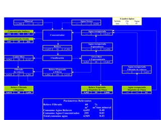 Tratamiento de Relaves
Balance de Aguas
Sólido Cp Agua
11,500 --- --- --- --- 4,949 tms % m
3
332 91 33 --- --- 13,337
141 35 262
11,027 38 17,991 --- --- 11,650
4,962 70 2,127
6,065 28 15,865
--- --- 1,625
6,624 67 3,281 1,662 59 1,155
6,624 80 1,656 4,403 59 3,060 --- --- 61
Relave Filtrado 60 %
m3
Consumo Agua Relaves 4,655
Consumo Agua Concentrados 295
Total consumo agua 4,949
a Espesamiento
Under-flow
Clasificación
Agua recuperada
Relave
Over-flow
0.03
0.43
Agua recuperada
Filtrado de relaves
Relave Espesado
a Depósito de Finos
Agua recuperada
Depósito de Finos
Parámetros Relevantes
m3
/tms mineral
Cuadro típico
Filtrado
de relaves
Mineral Agua fresca
Concentrado Oxido
Espesadores
Concentrador
Concentrado Sulfuro Agua recuperada
0.40
Relave Filtrado
a Depósito
Relave Espesado
a Filtros
 