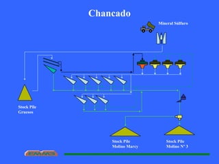 Mineral Súlfuro
Stock Pile
Gruesos
Chancado
Stock Pile
Molino Marcy
Stock Pile
Molino Nº 3
Stock Pile
Molino Nº 3
Stock Pile
Molino Marcy
Stock Pile
Molino Marcy
Stock Pile
Molino Nº 3
 