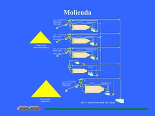 A FLOTACIÓN ROUGHER SÚLFUROS
MOLINO 1
MOLINO 2
MOLINO 5
AGUA
MINERAL
STOCK PILE
MOLINOS MARCY
AGUA
MOLINO 1
MOLINO 2
MOLINO 5
CAL, COLECTOR
PRIMARIO ESPUMANTE
Molienda
MINERAL
AGUA
MOLINO 3
STOCK PILE
MOLINO 3
CAL, COLECTOR
PRIMARIO ESPUMANTE
CAL, COLECTOR
PRIMARIO
AGUA
MINERAL
CAL, COLECTOR
PRIMARIO
ESPUMANTE
ESPUMANTEAGUA
MOLINO 1
MINERAL
 