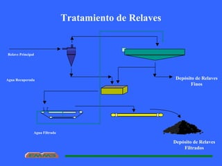 Tratamiento de Relaves
Depósito de Relaves
Finos
Depósito de Relaves
Filtrados
Agua Filtrada
Relave Principal
Agua Recuperada
 