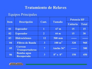 Tratamiento de Relaves
Equipos Principales
Potencia HP
Item Descripción Cant. Tamaño
Unitaria Total
01 Espesador 1 67 m 15 15
02 Espesador 2 44 m 15 30
03 Hidrociclones 12 500 mm ------ ------
04 Filtros de Banda 3 100 m2
320 960
05
Correas
Transportadoras
7 Ancho 36” ------ 300
06
Bomba agua
Recuperada
3 8” x 8” 150 450
 