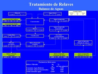 Tratamiento de Relaves
Balance de Aguas
Sólido Cp Agua
11,500 --- --- --- --- 4,949 tms % m
3
332 91 33 --- --- 13,337
141 35 262
11,027 38 17,991 --- --- 11,650
4,962 70 2,127
6,065 28 15,865
--- --- 1,625
6,624 67 3,281 1,662 59 1,155
6,624 80 1,656 4,403 59 3,060 --- --- 61
Relave Filtrado 60 %
m3
Consumo Agua Relaves 4,655
Consumo Agua Concentrados 295
Total consumo agua 4,949
a Espesamiento
Under-flow
Clasificación
Agua recuperada
Relave
Over-flow
0.03
0.43
Agua recuperada
Filtrado de relaves
Relave Espesado
a Depósito de Finos
Agua recuperada
Depósito de Finos
Parámetros Relevantes
m3
/tms mineral
Cuadro típico
Filtrado
de relaves
Mineral Agua fresca
Concentrado Oxido
Espesadores
Concentrador
Concentrado Sulfuro Agua recuperada
0.40
Relave Filtrado
a Depósito
Relave Espesado
a Filtros
 