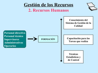 Gestión de los Recursos
                     2. Recursos Humanos

                                           Conocimiento del
                                       Sistema de Gestión de la
                                               Calidad

Personal directivo
Personal técnico
Supervisores               FORMACIÓN    Capacitación para las
                                         Tareas que realiza
Administrativos
Operarios


                                         Técnicas
                                       Estadísticas y
                                        de Control
 