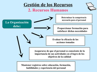 Gestión de los Recursos
                2. Recursos Humanos
                                                Determinar la competencia
                                                necesaria para el personal
La Organización
     debe:
                                            Proporcionar formación para
                                            satisfacer dichas necesidades


                                       Evaluar la eficacia de las
                                          acciones tomadas


                      Asegurarse de que el personal es consciente de la
                      importancia de sus actividades en el logro de los
                                  objetivos de la calidad


          Mantener registros sobre educación, formación,
             habilidades y experiencia del personal
 